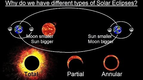 Astronomy - Ch. 3: Motion of the Moon (4 of 12) Why do we have 3 Types of Solar Eclipses?