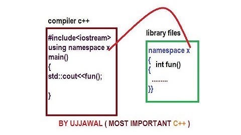 Why do we use namespace in C++ Programming Part 3 ( Hindi )