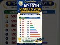ap 10th results Highest Marks vs Count