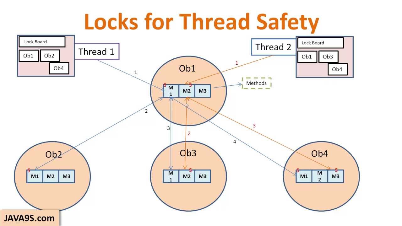 java assignment thread safe