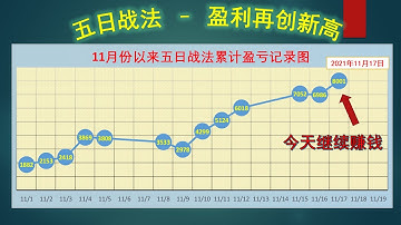 均线粘合发散选股|稳定盈利绝招，五日线金叉十日线MACD零轴上，尾盘买股，实盘账户又创新高【2021年11月17日】