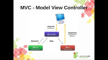 Introdução ao Codeigniter 4.0