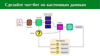 Диалог и ответ на вопросы по pdf / doc (LangChain + ChatGPT)