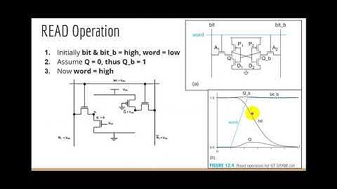 SRAM PART 2: Read & Write operation of SRAM memory cell (Circuit, Waveform & Working principles)