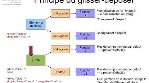 Leçon 7.2  Glisser-déposer
