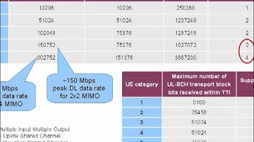 LTE:- Channel Mapping and UE Categories