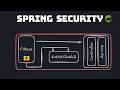Spring Security - Login Form