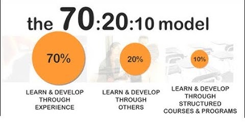 The 70 20 10 Model for Effective Learning & Development (3 Minutes)