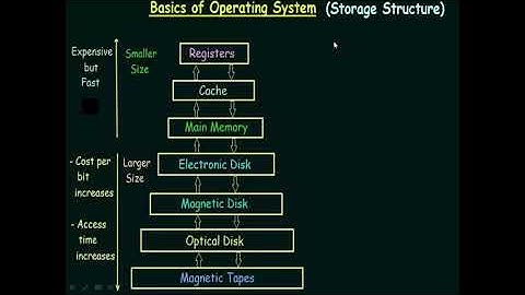 BASICS OF OPERATING SYSTEMS (STORAGE STRUCTURE)