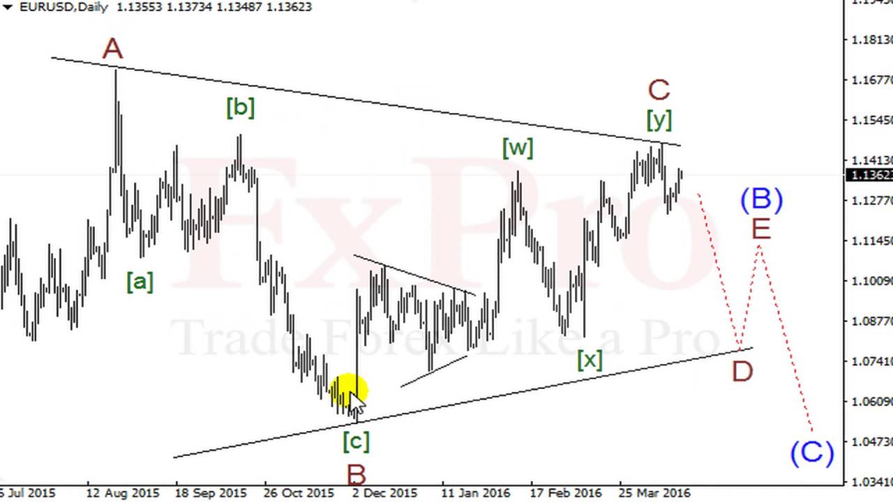 EURUSD (евро/доллар). Прогноз от FxPro на сегодня, неделю от 20.04.16 форекс курс доллара