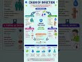 chain of infection #trending