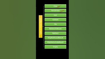Wat zijn de verschillende retourtypen van een controller Action-methode?