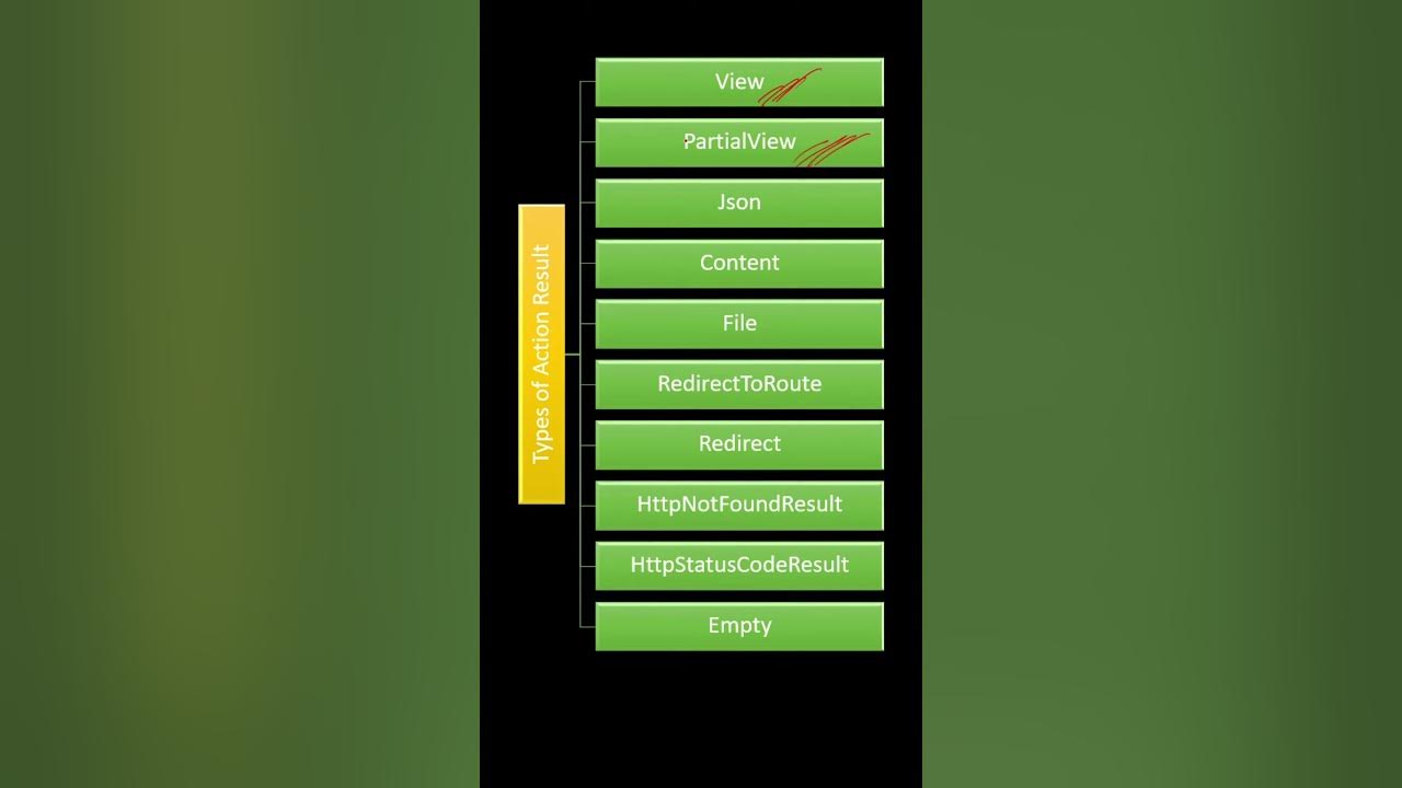 What are the different return types of a controller action method