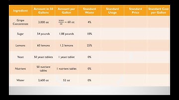 How to Calculate Standard Cost