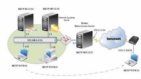 MCSA Windows Server 2012 | Lab 7.4 Config Direct Access Server