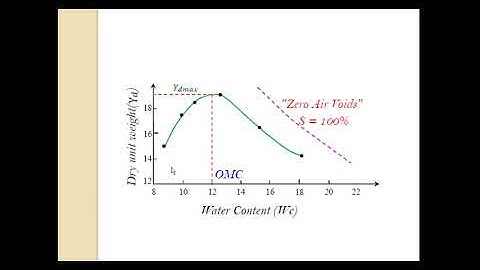 Zero air void line