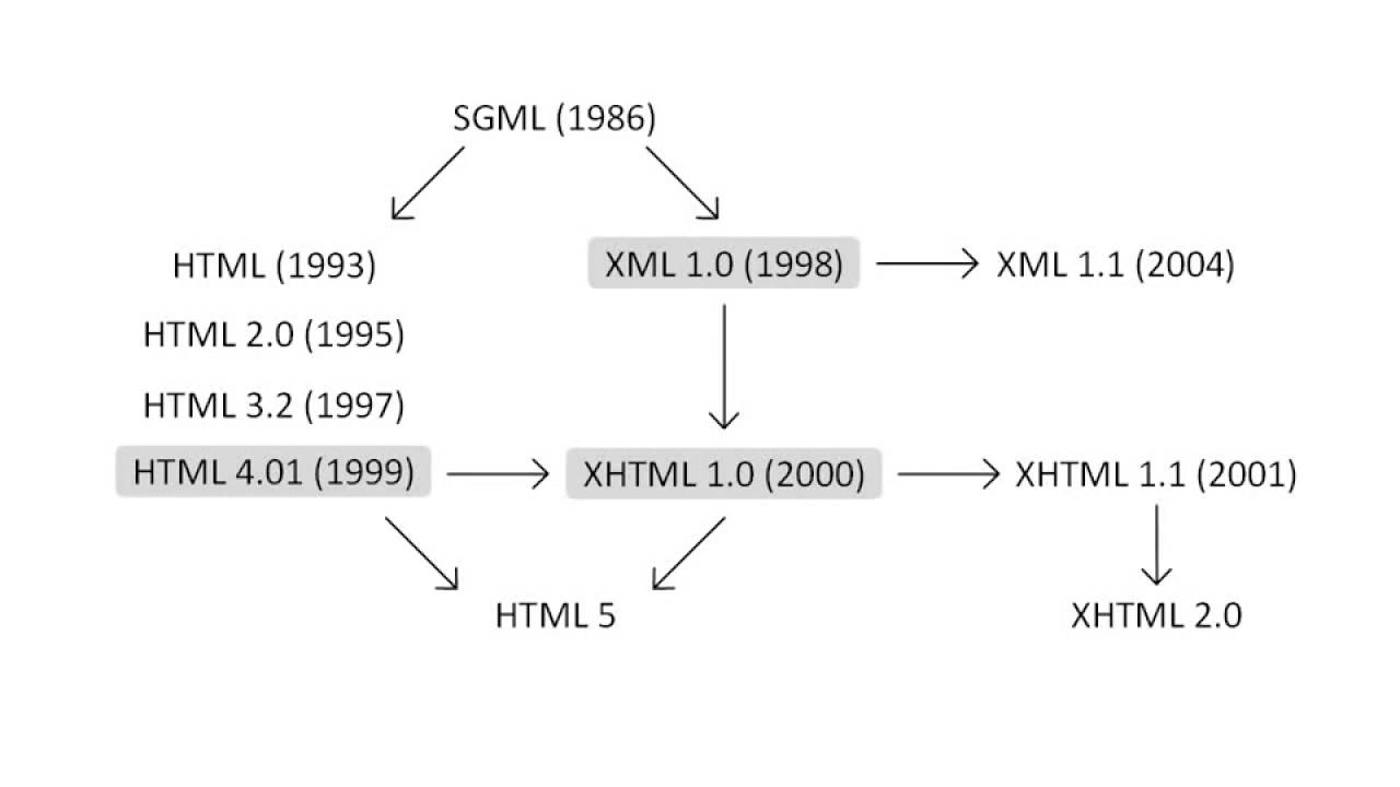 Xhtml css. Xml верстка. верстка сайта с нуля для начинающих  html, css, vs code, psd. html и css. уровень петров евгений. html css js frontend.