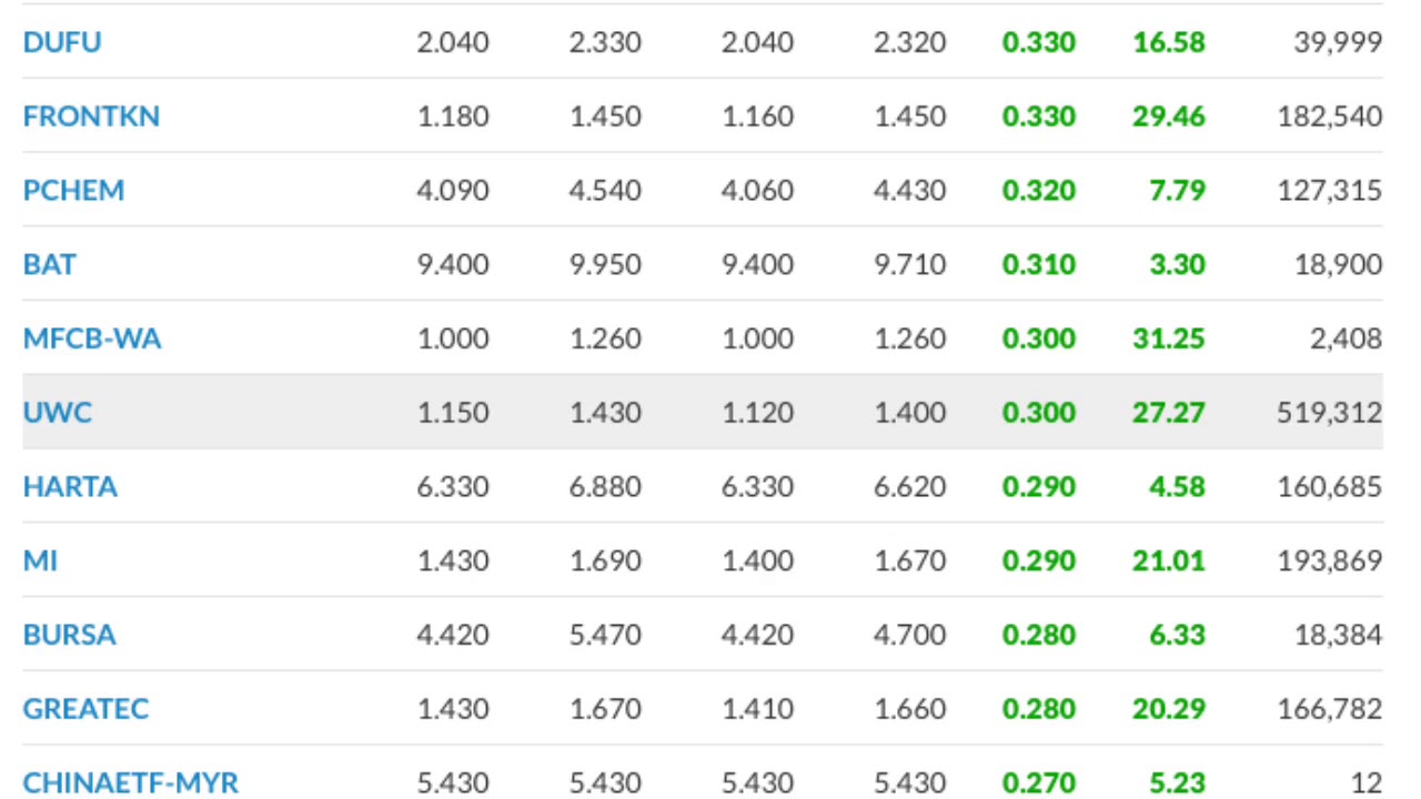 BSKL FBM KLCI Composite Index Today, Top Gainers Top Losers 20 Mar 2020