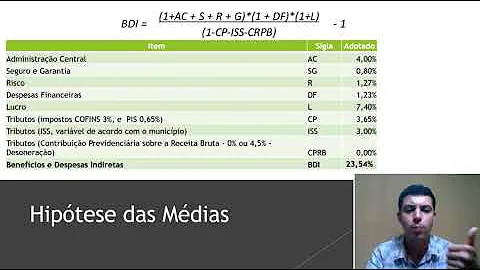 O que é composição de BDI?