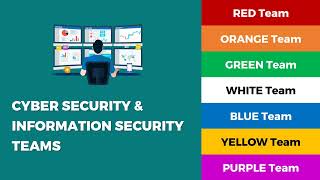 Cybersecurity Teams - Red, Blue, Purple, Yellow, Orange, Green & White Team | information security