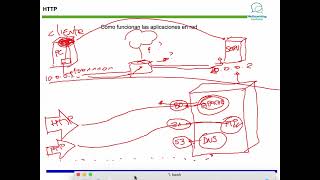 4. Cómo funciona HTTP y HTTPS: