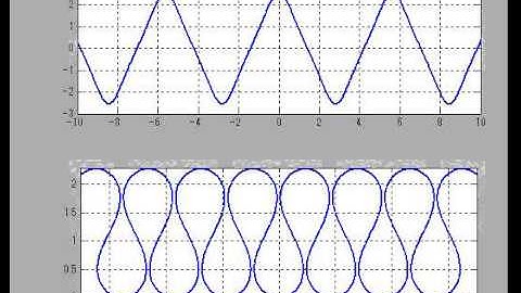 Cnoidal wave solution