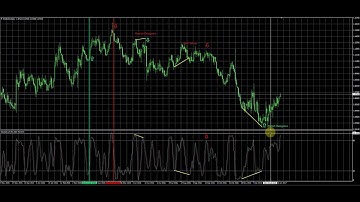 ZuluTrade_Stochastic Oscillator Tutorial