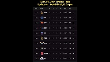 TATA IPL 2024 : Points Table • Update After • 66th Match • SRH vs GT • 15/05/2024,10:29 pm