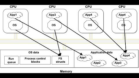 W09-a: Multicore Operating Systems – Part 1