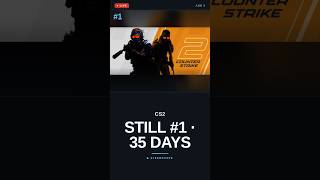 Counter-Strike 2 stays #1 — 35 days straight | Steam Top 5 #shorts