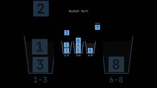 Bucket Sort Explained with Example 🪣✨  #coding #codinglife #programming