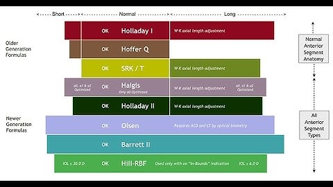 Modern IOL Formula -  Part II (for free Biometry Validation Tool, visit  quickguide.org)