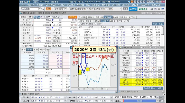 서킷브레이커(Circuit Breaker) 발동과  일양약품, KR모터스, 녹십자셀, 상한가 및 제넨바이오, 필로시스헬스케어는 하한가(2020년 3월 13일 증시현황)