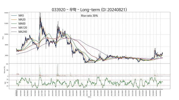 20240821 Type3 : SSW 주가 챠트