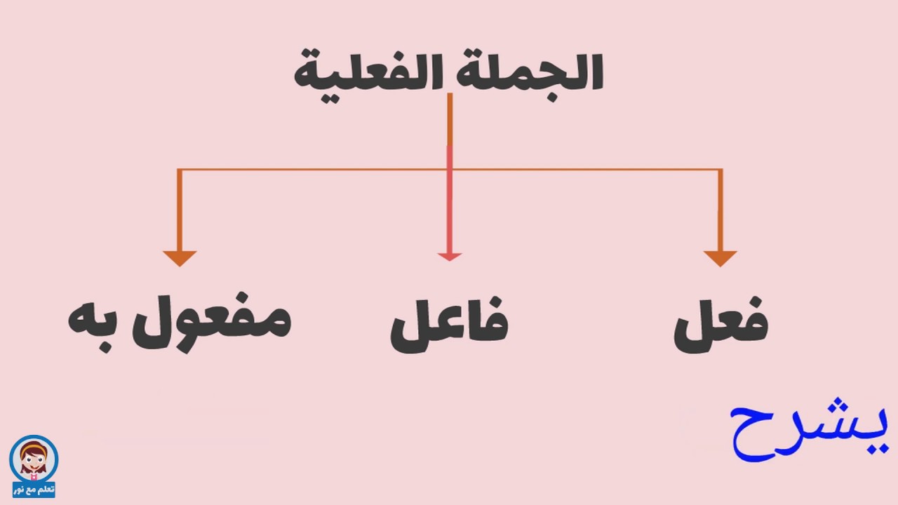 شرح الجملة الاسمية والجملة الفعلية بطريقة بسيطة قواعد العربية Youtube