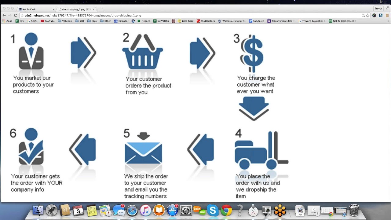 What is Drop Shipping and How Does it Work? - YouTube