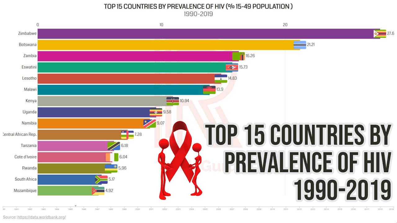 top 15 countries by HIV, hiv, hiv prevalence, hiv prevalence europe, hi...