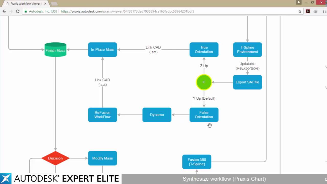 Revit Workflow Chart