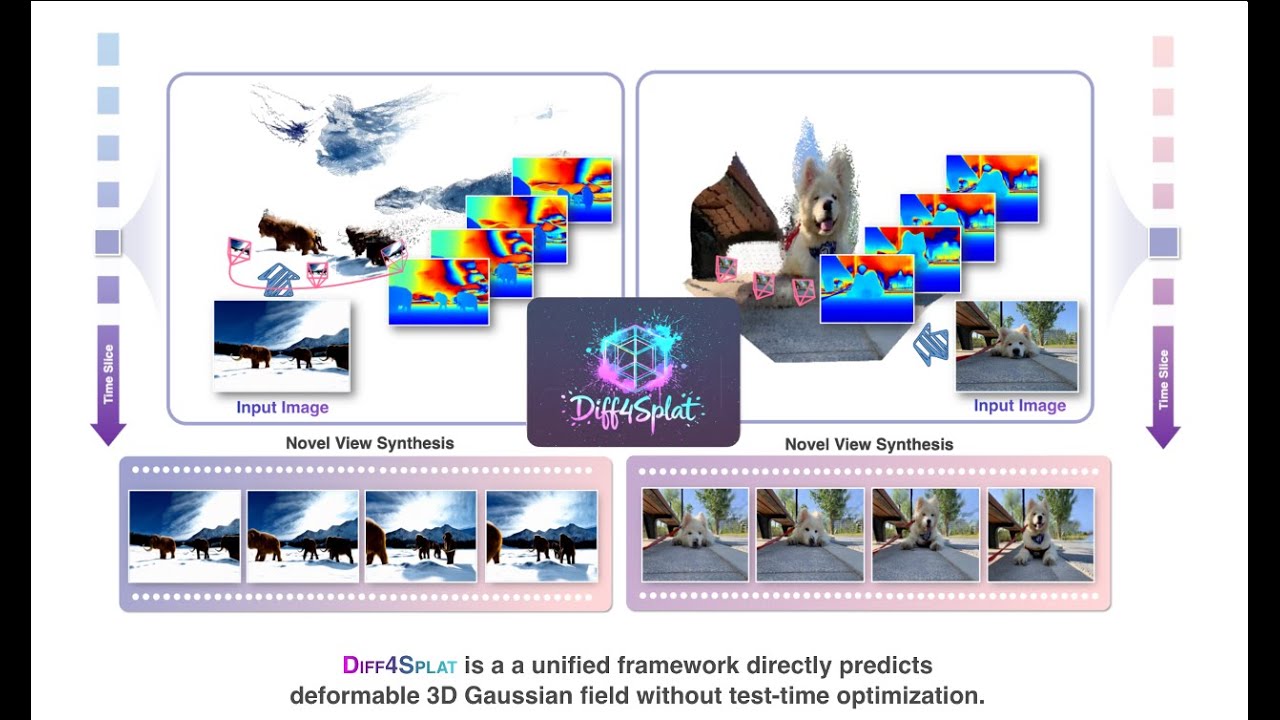 Diff4Splat: Controllable 4D Scene Generation with Latent Dynamic ...