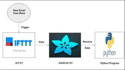 Creating a Channel between Online Service (IFTTT) and to link Adafruit MQTT for IOT Projects