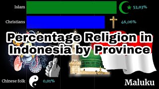 Download Lagu Percentage Religion in Indonesia Every Province MP3