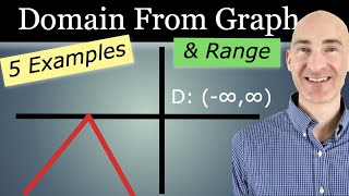 Finding the Domain and Range From a Graph (Interval Notation)