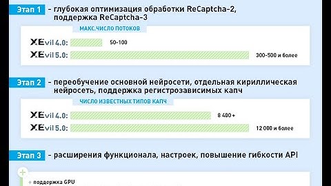 Решение ReCaptcha v2 с XEvil 5.0 | Прокси для решения рекапчи v2 - hit-proxy.com