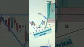 Bullish symmetrical triangle pattern# intraday trading# chart pattern# share market 