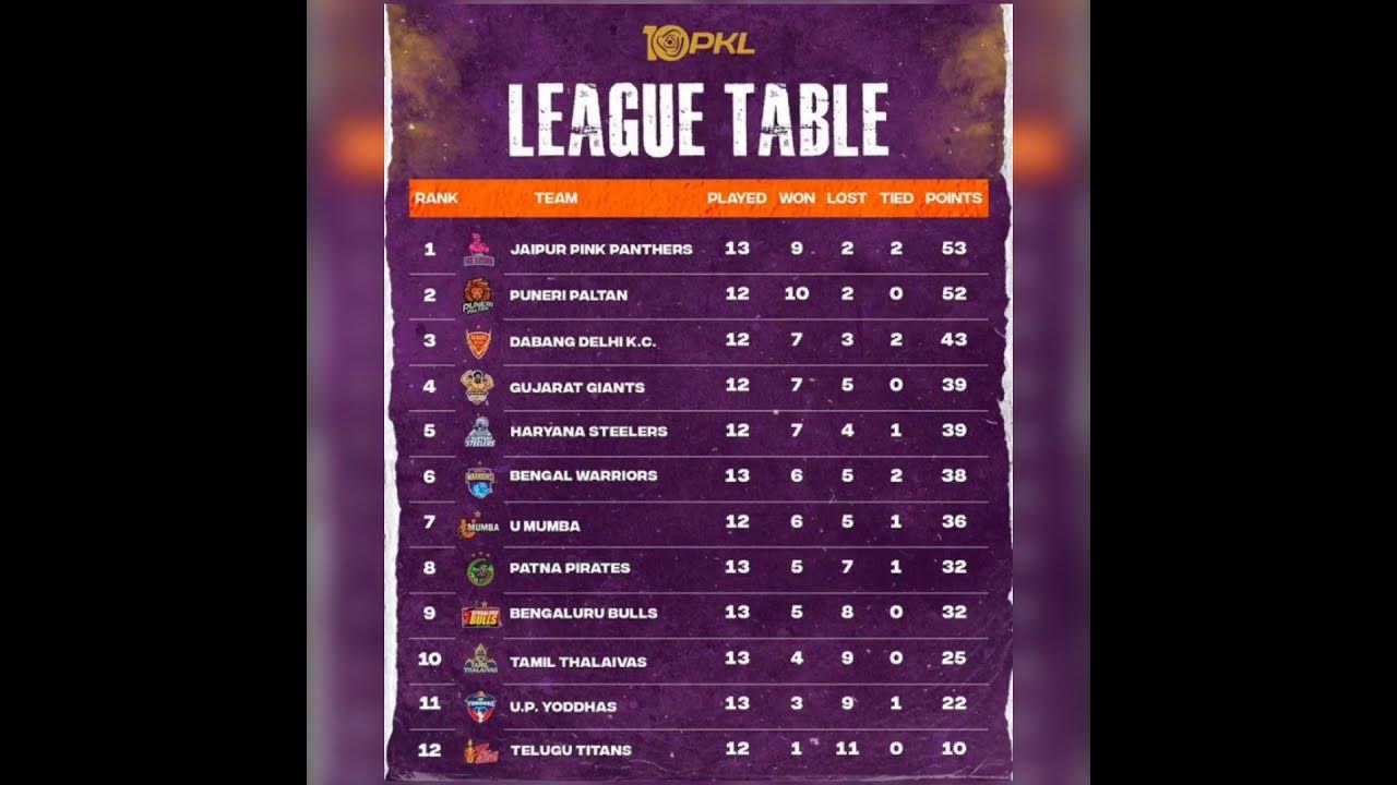 pro-kabaddi-league-points-table-2023-pro-kabaddi-india-youtube