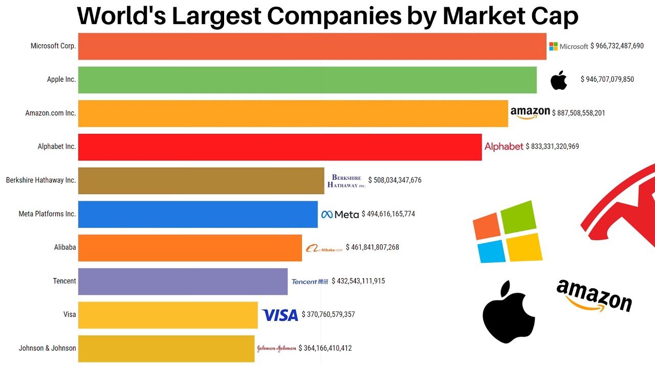 The World's Top 10 Companies by Market Cap 2000 2022 YouTube