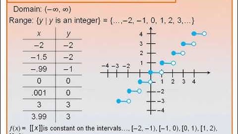 Piecewise Functions and Step Functions