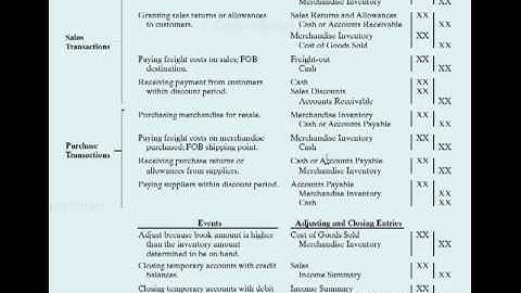 WEEK THREE: Journal Entries (Merchandise Operations)