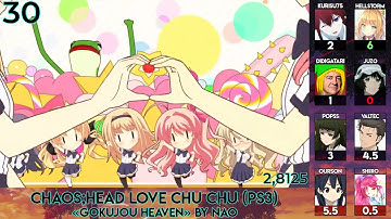 Top Sci;Adv Openings (Party Ranking)