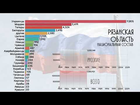 Видео: Население на Рязан. Население на Рязан